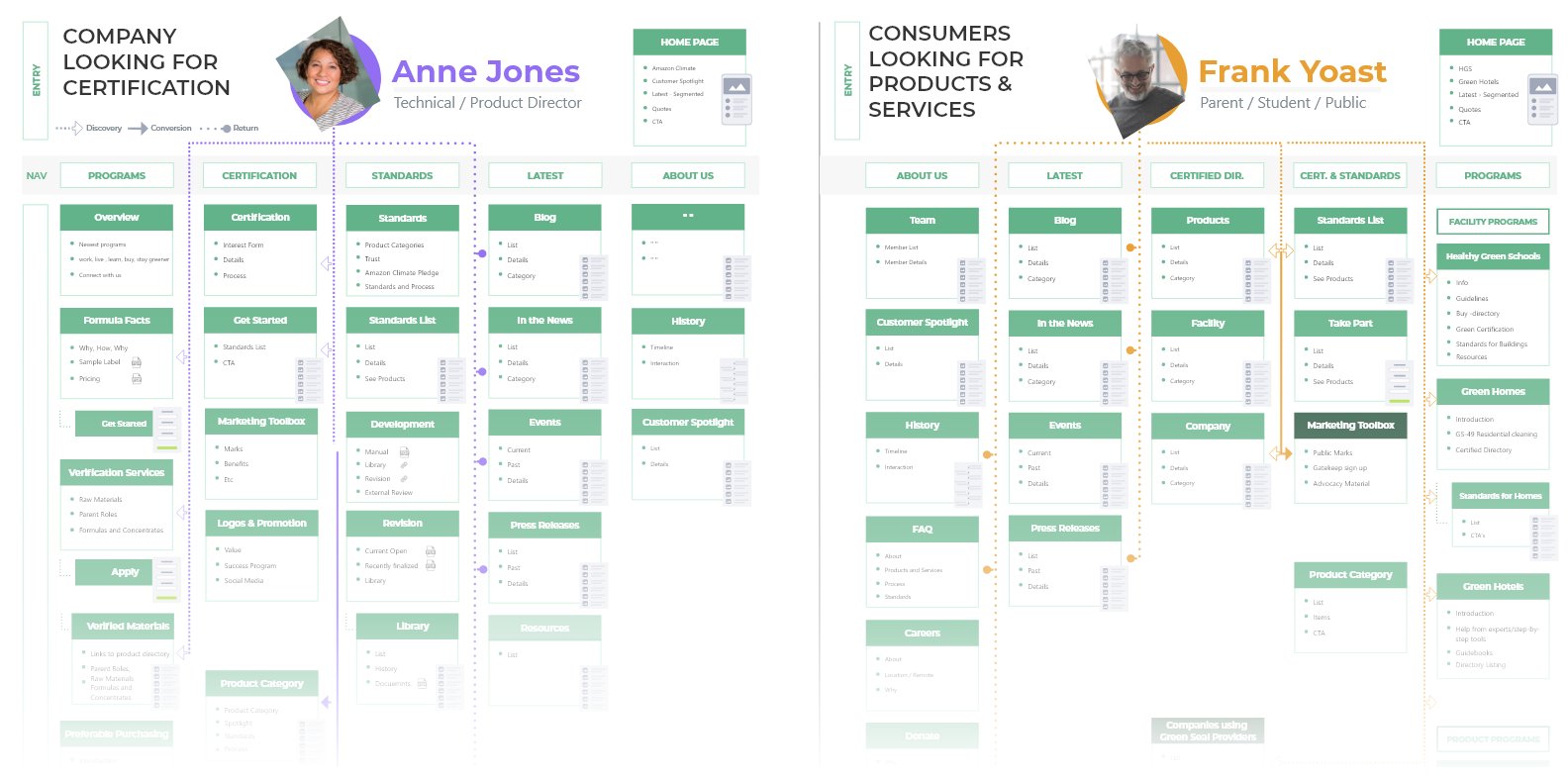 Segmented site architecture based on user intent